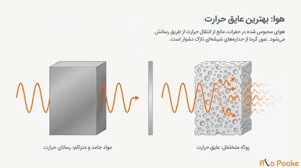 رابطه پوکه معدنی و کاهش انرژی در ساختمان