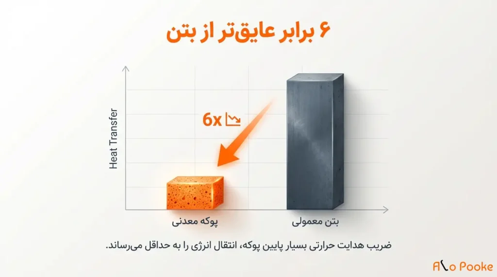 رابطه پوکه معدنی و کاهش انرژی در ساختمان