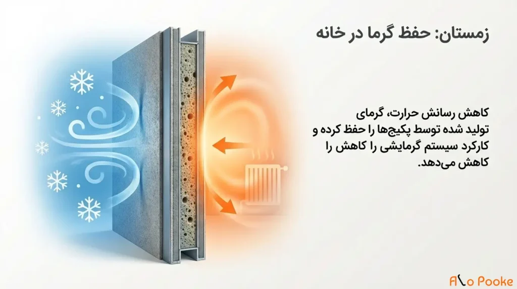 رابطه پوکه معدنی و کاهش انرژی در ساختمان