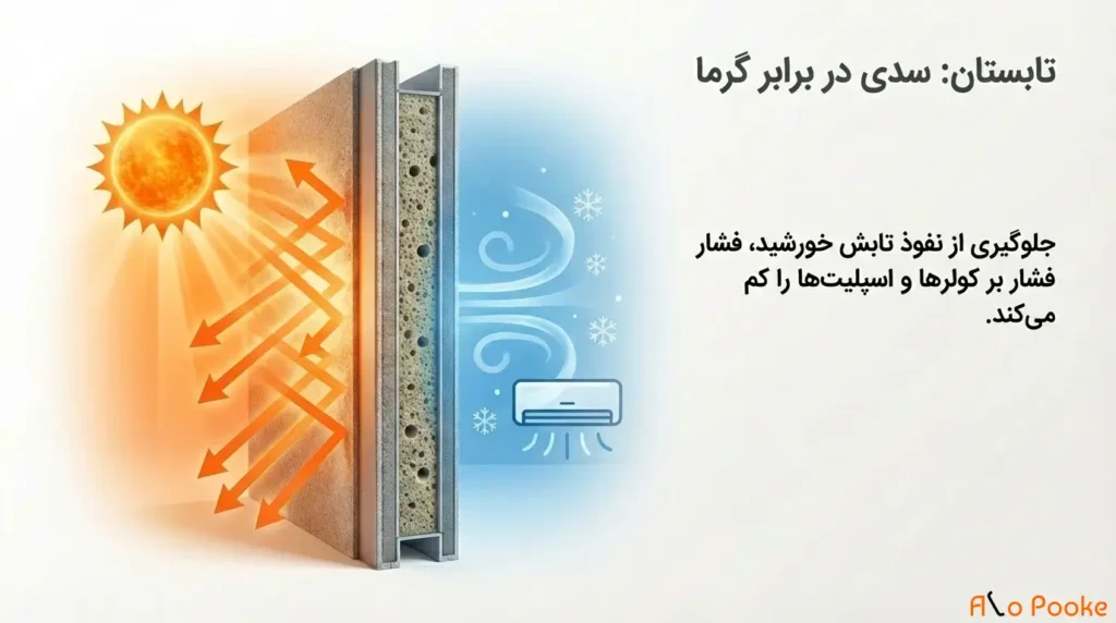 رابطه پوکه معدنی و کاهش انرژی در ساختمان
