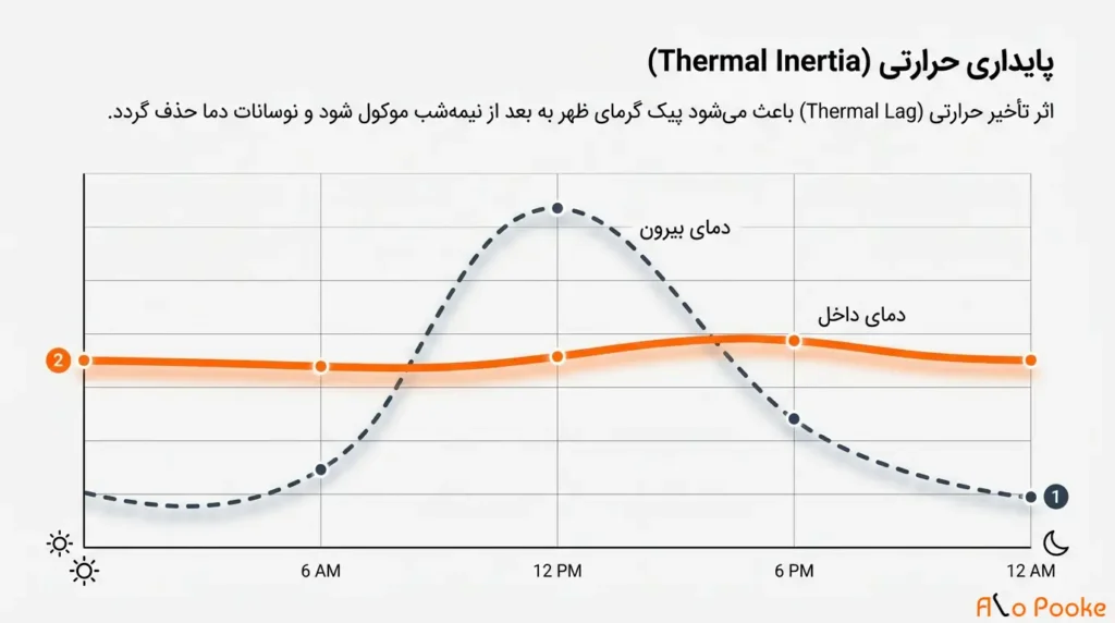 رابطه پوکه معدنی و کاهش انرژی در ساختمان
