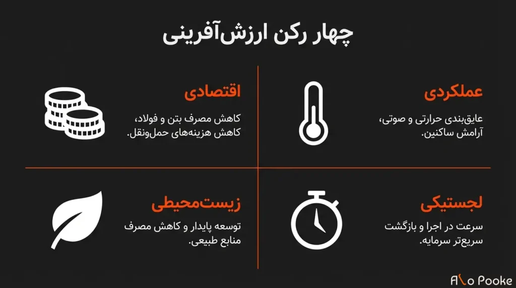ضرورت سبک‌سازی ساختمان در شهرسازی