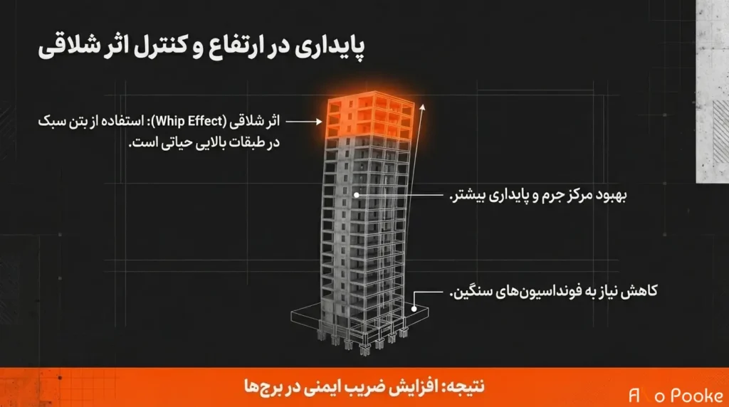 ضرورت سبک‌سازی ساختمان در شهرسازی