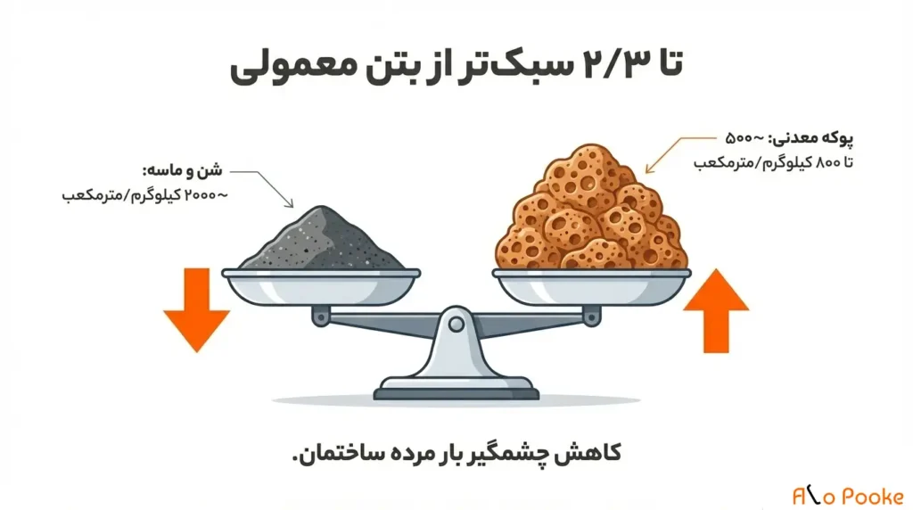 نقش پوکه معدنی در ساخت‌وساز مقاوم به زلزله و کاهش بار ساختمان