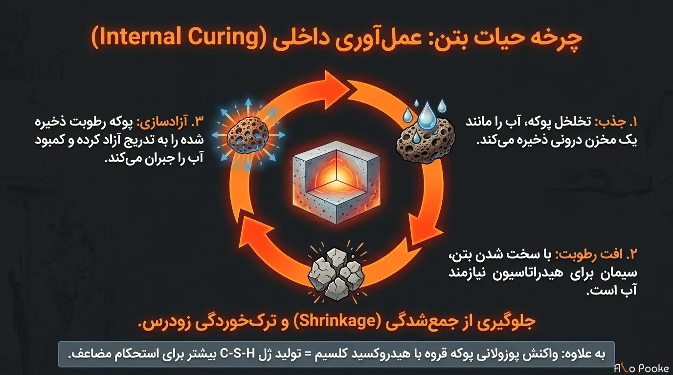 نقش پوکه معدنی در بهبود عملکرد بتن