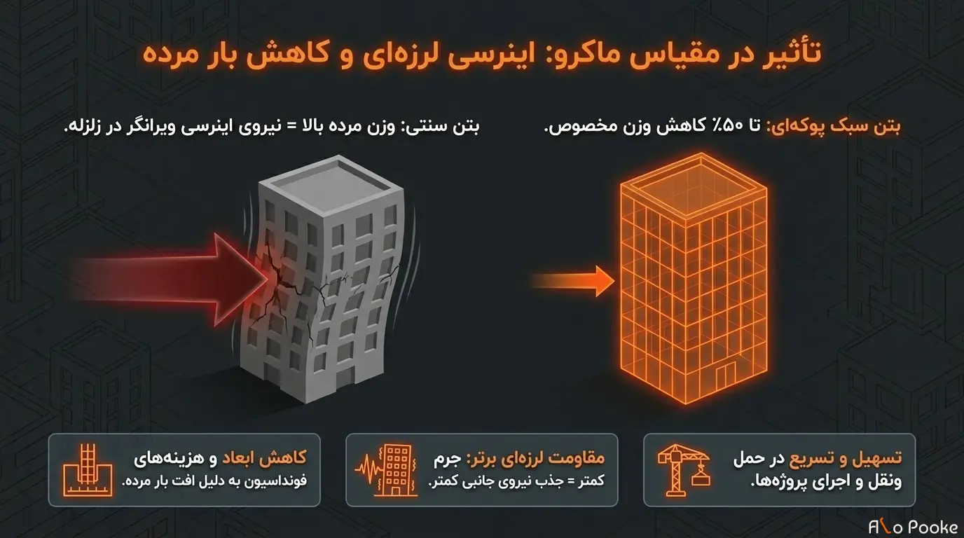 نقش پوکه معدنی در بهبود عملکرد بتن