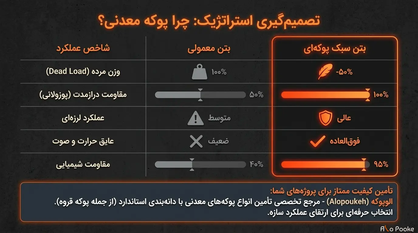 نقش پوکه معدنی در بهبود عملکرد بتن