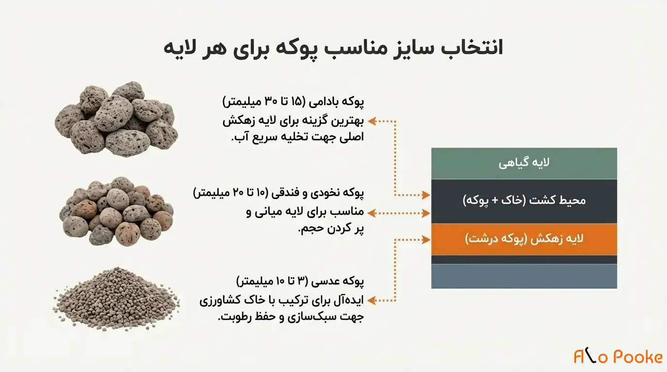 پوکه معدنی در طراحی و ساخت سقف_های سبز