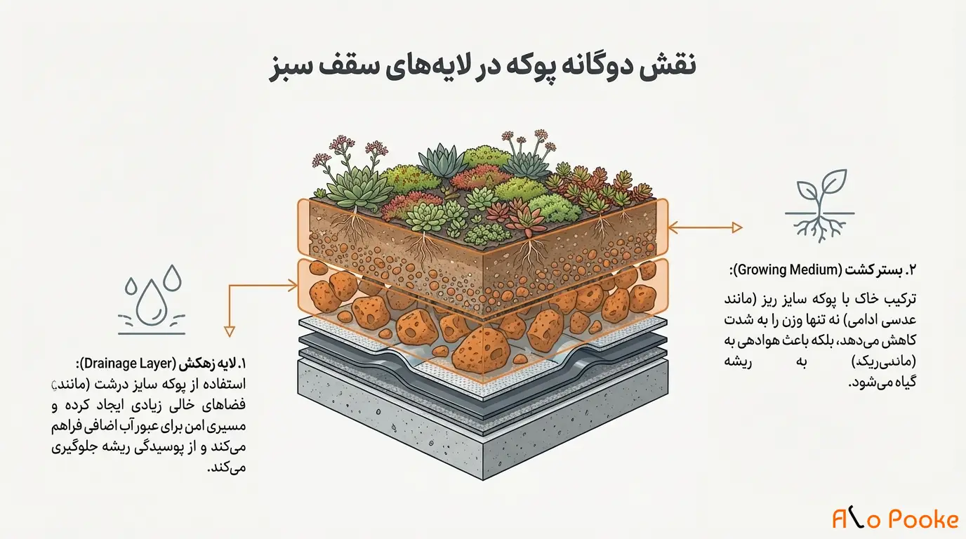 پوکه معدنی در طراحی و ساخت سقف_های سبز