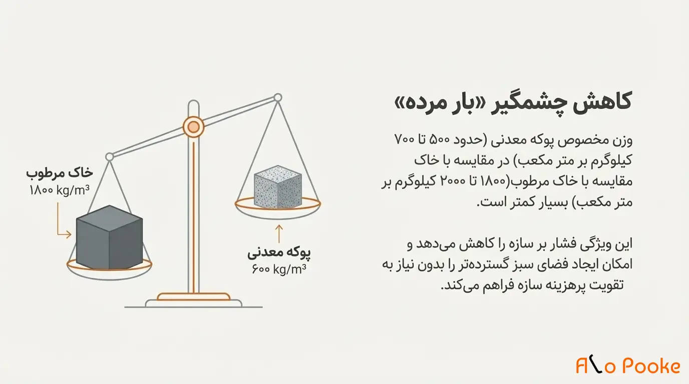 پوکه معدنی در طراحی و ساخت سقف_های سبز