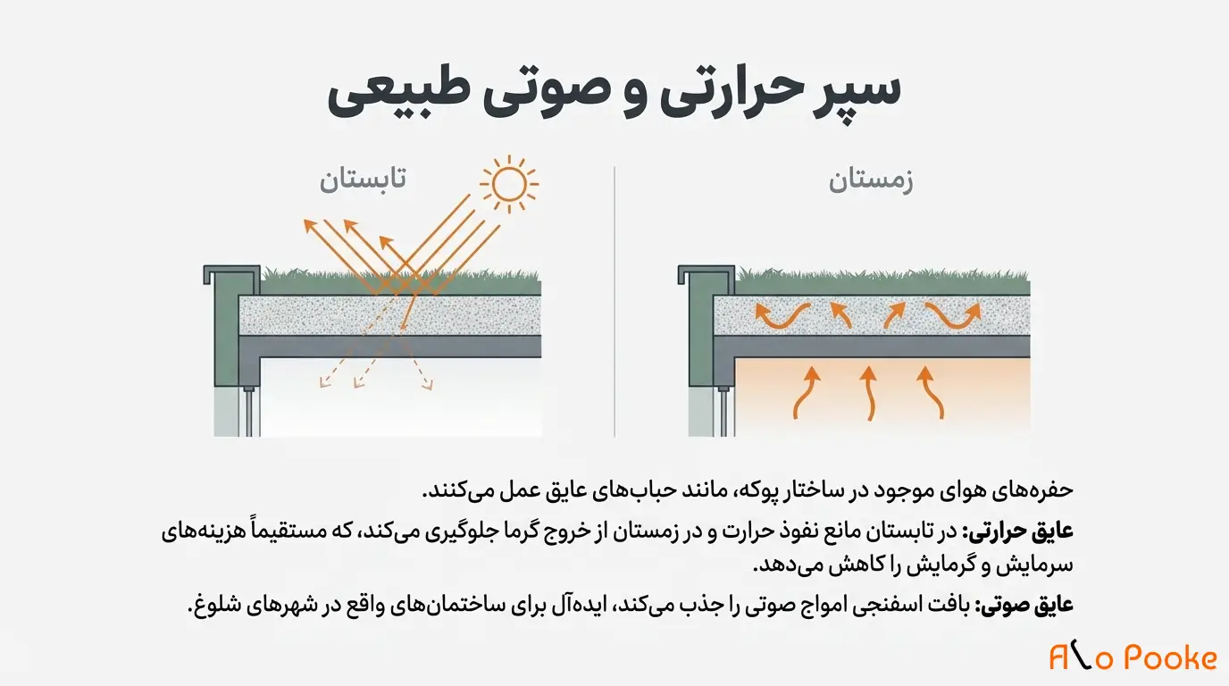 پوکه معدنی در طراحی و ساخت سقف_های سبز