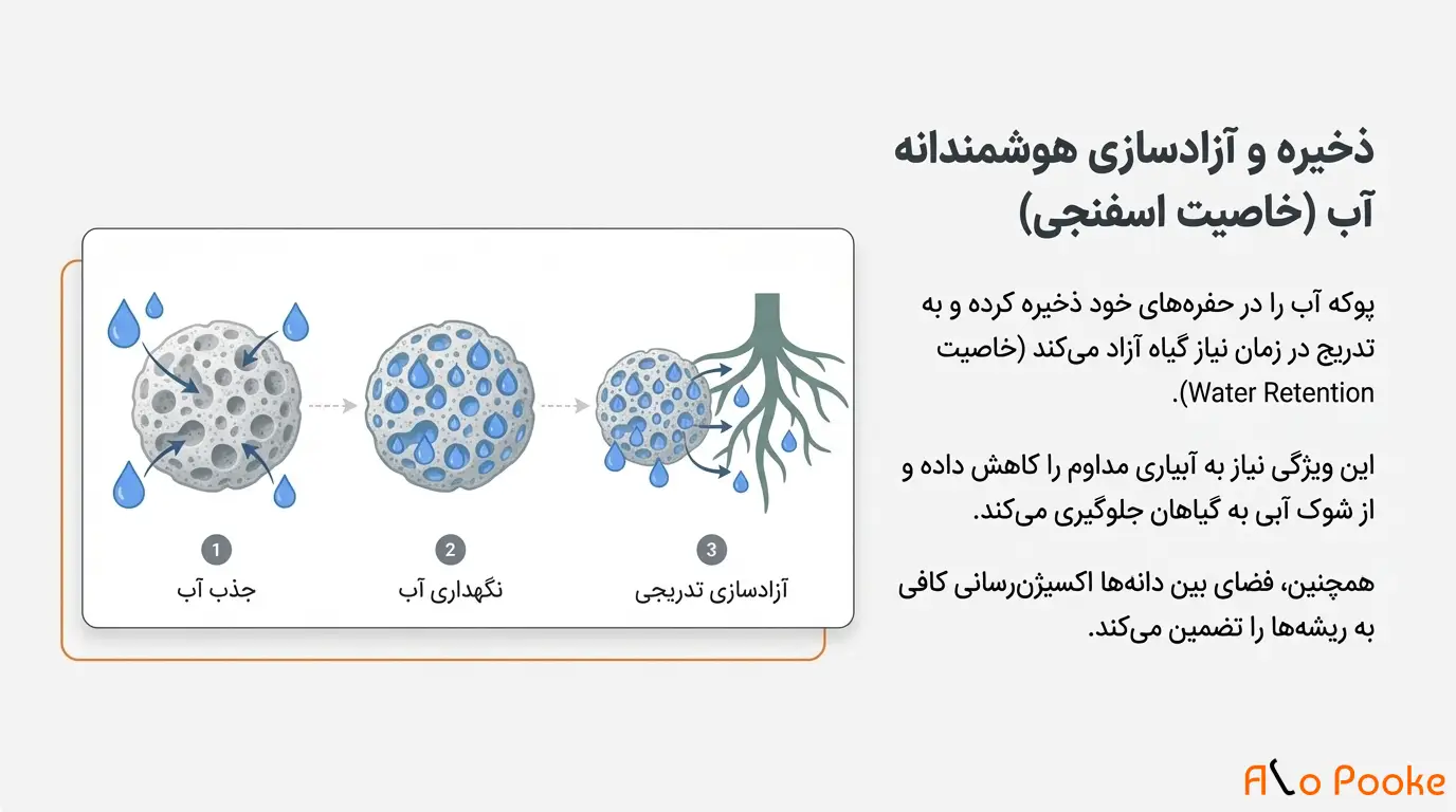 پوکه معدنی در طراحی و ساخت سقف_های سبز