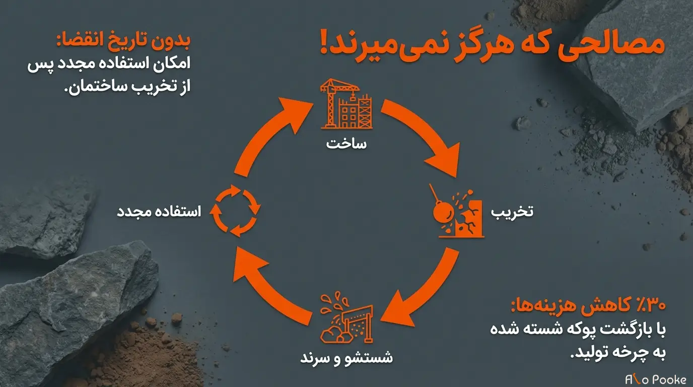 پوکه معدنی در فرآیند بازیافت و حفاظت از محیط_زیست
