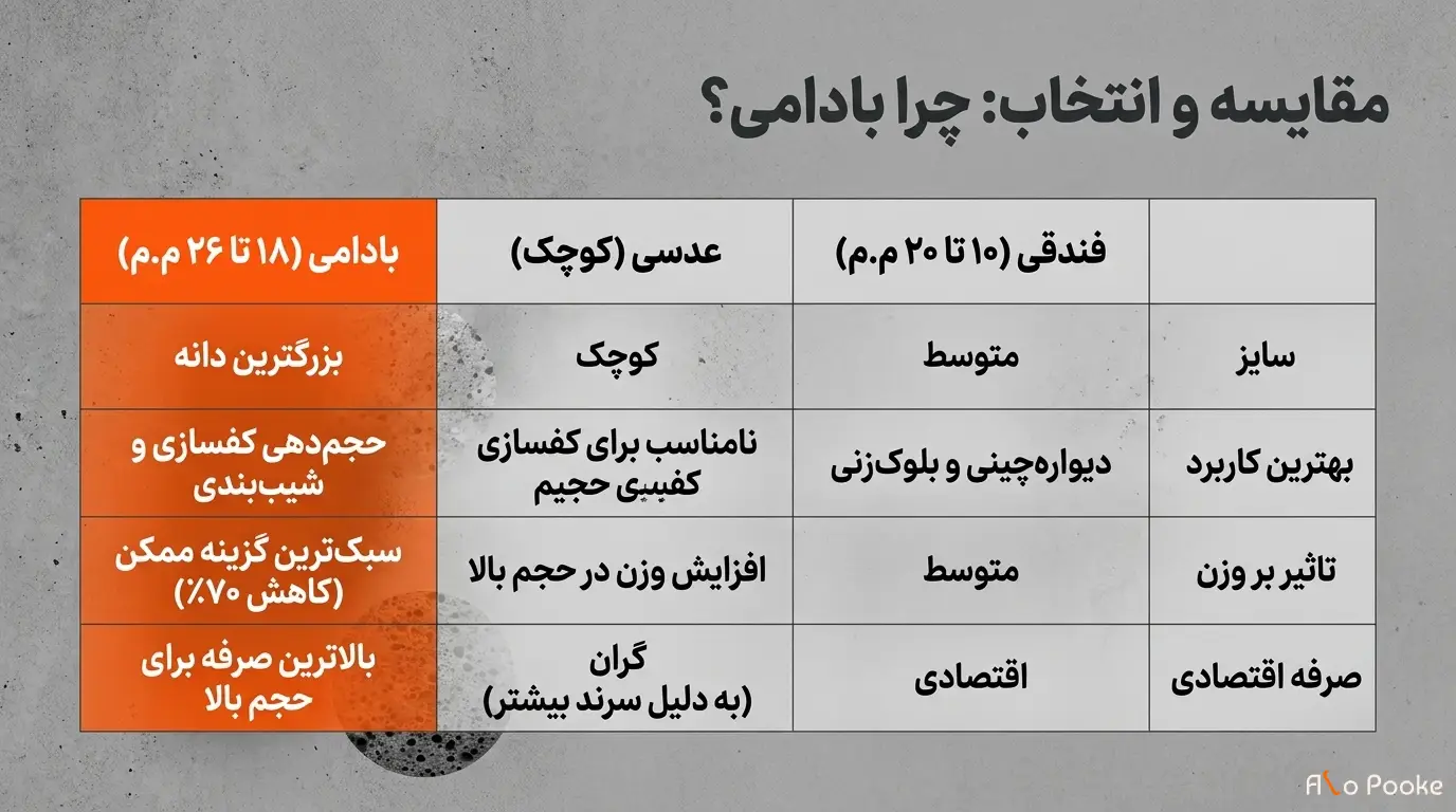 بررسی تخصصی تفاوت پوکه بادامی با سایر محصولات معدنی