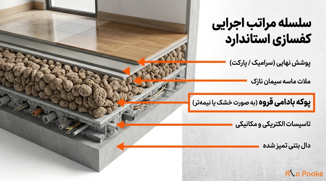 چگونه پوکه بادامی در پروژههای ساختمانی استفاده میشود؟