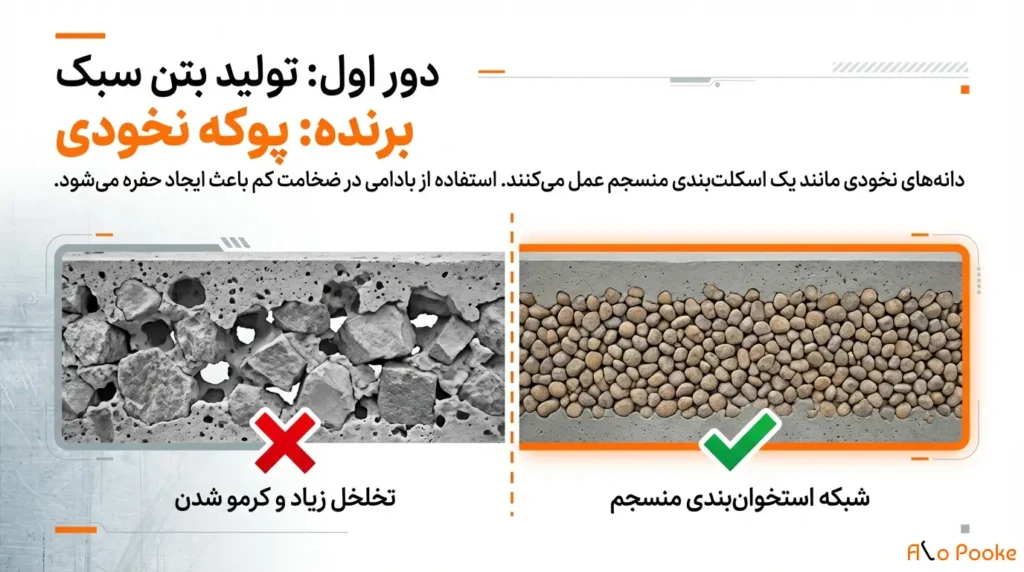 مقایسه پوکه بادامی با پوکه نخودی در ساختمان