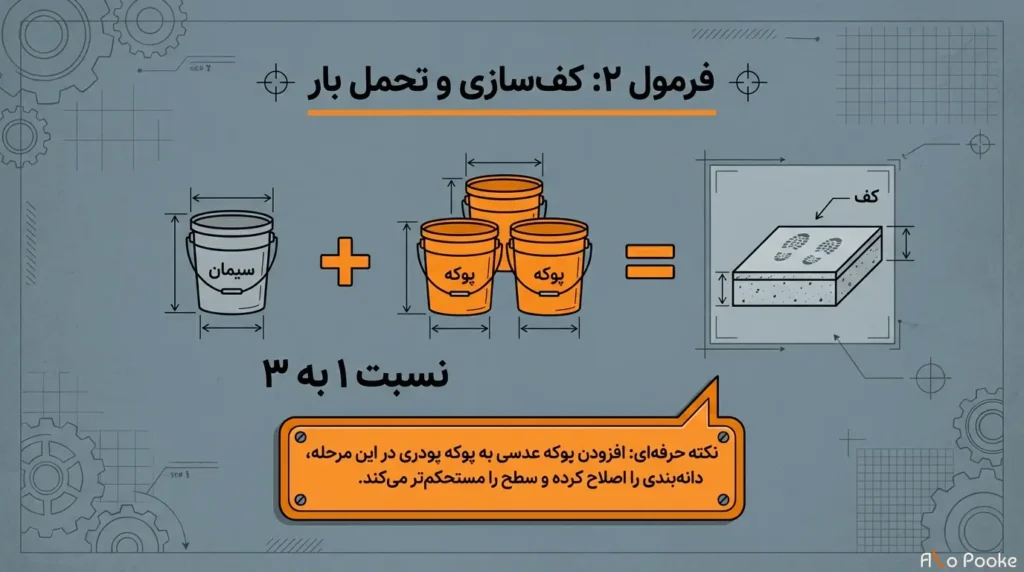 بهترین درصد اختلاط پوکه پودری در ملات چقدر است