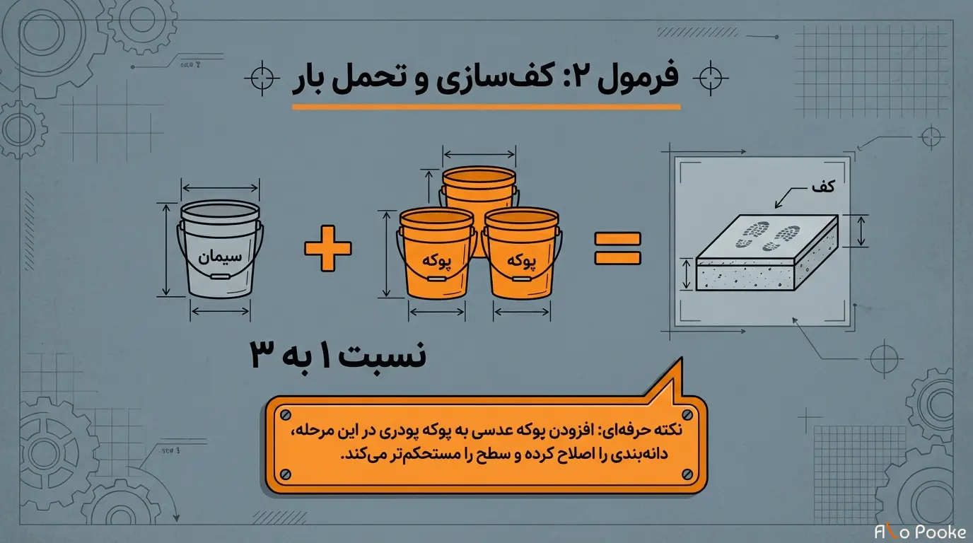 بهترین درصد اختلاط پوکه پودری در ملات چقدر است؟
