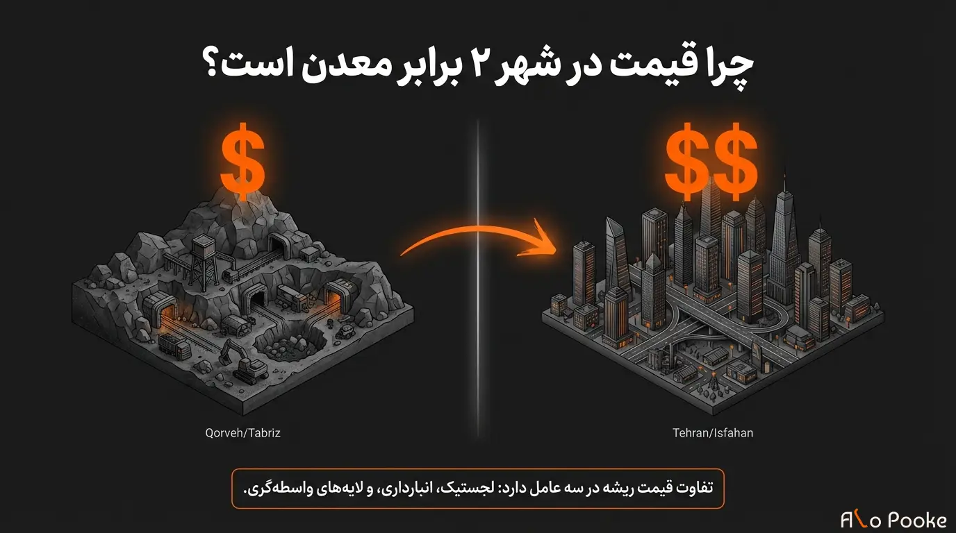 تفاوت قیمت پوکه در معادن و بازارهای شهری