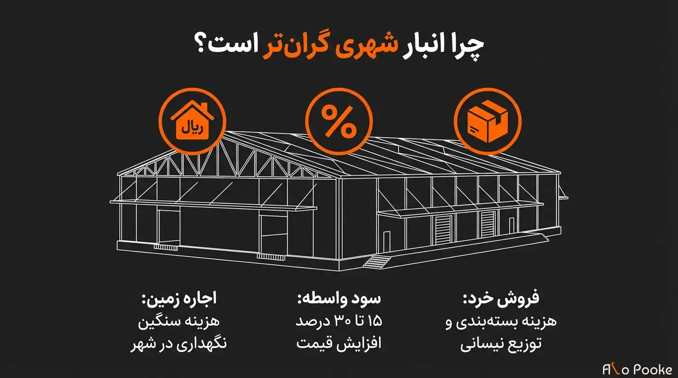 تفاوت قیمت پوکه در معادن و بازارهای شهری