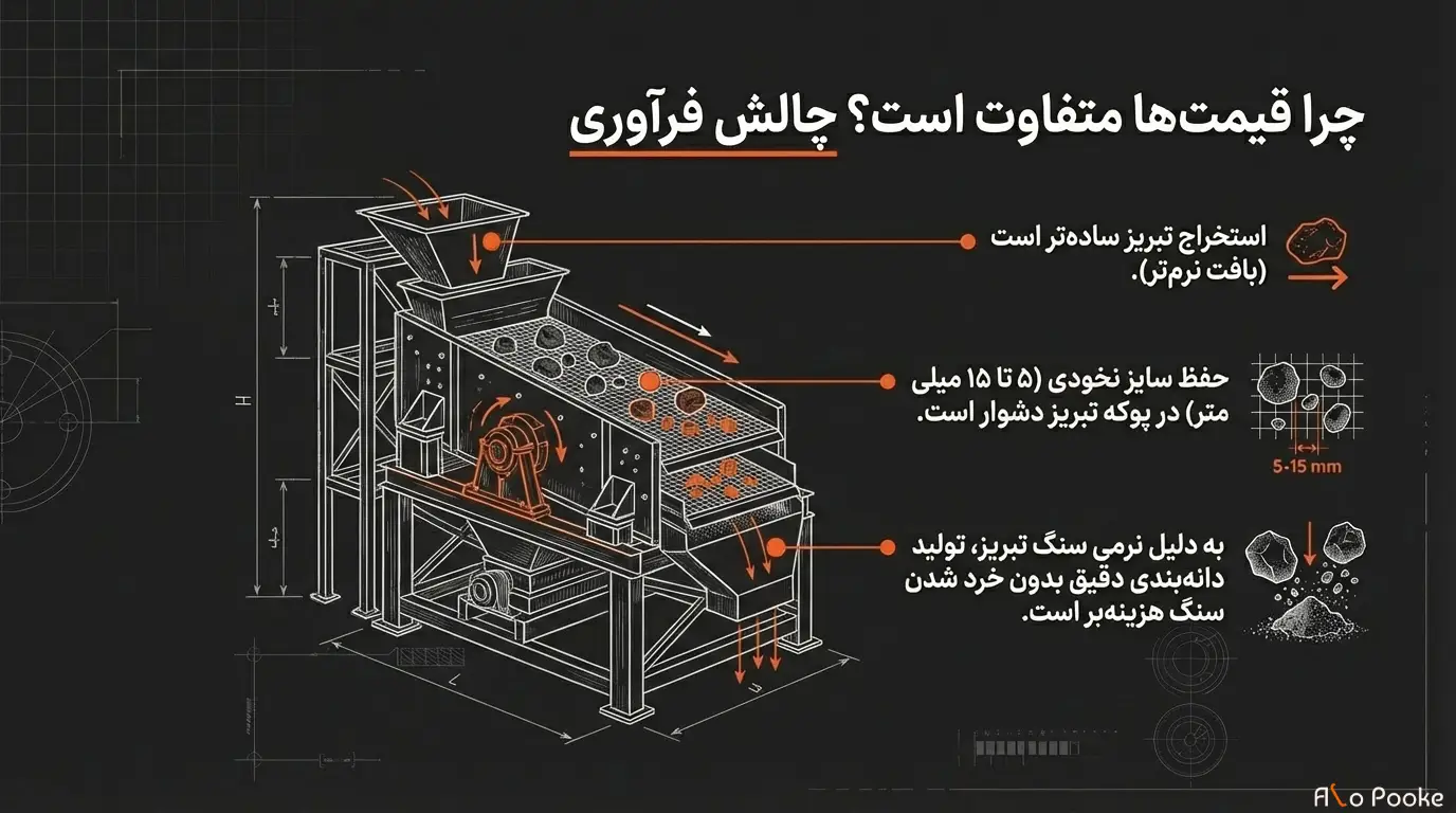 تفاوت قیمت پوکه نخودی قروه و تبریز به چه عواملی بستگی دارد؟ 