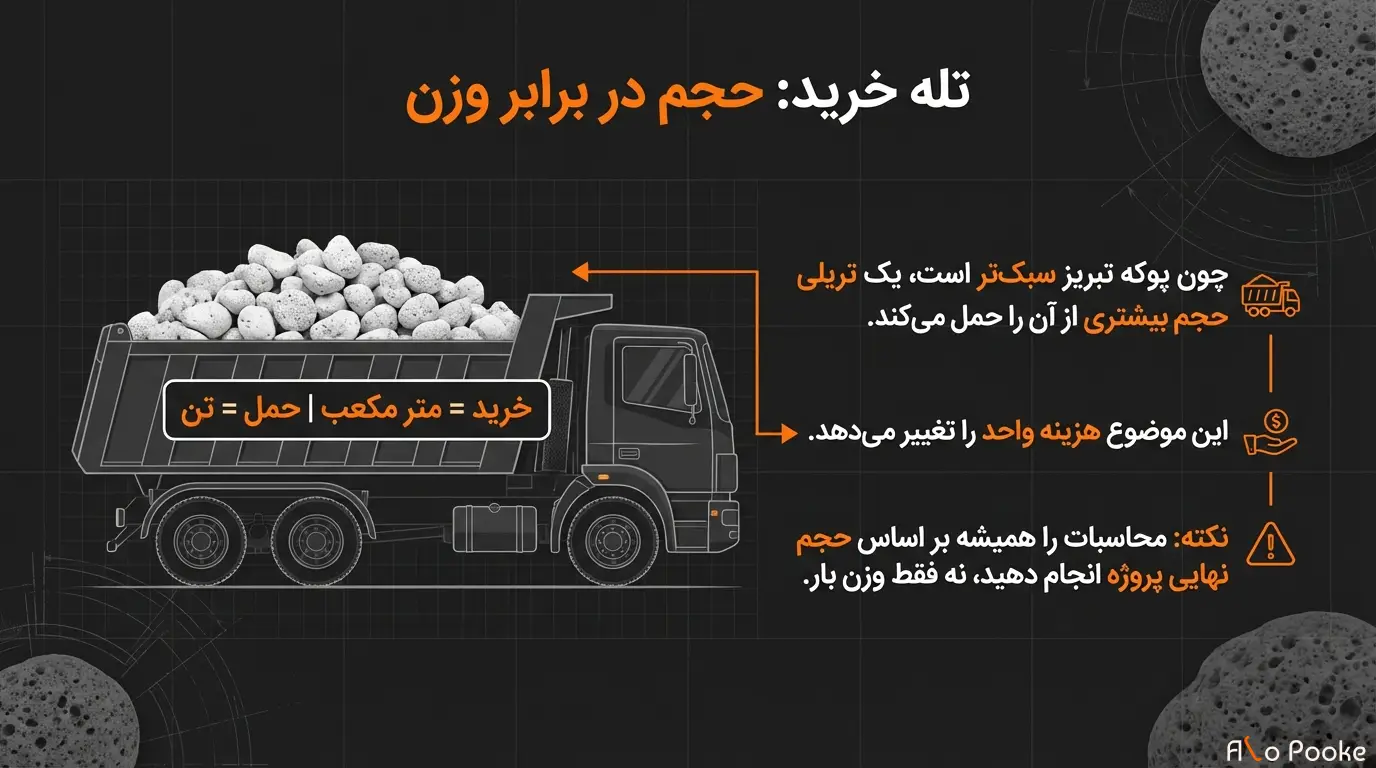 تفاوت قیمت پوکه نخودی قروه و تبریز به چه عواملی بستگی دارد؟ 