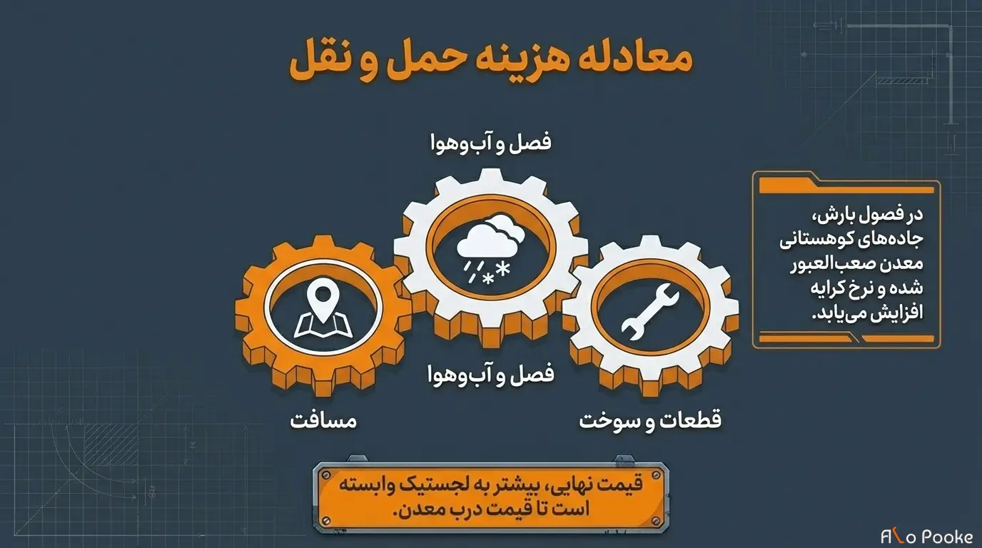 راهنمای جامع روش_های حمل و نقل پوکه معدنی در ایران