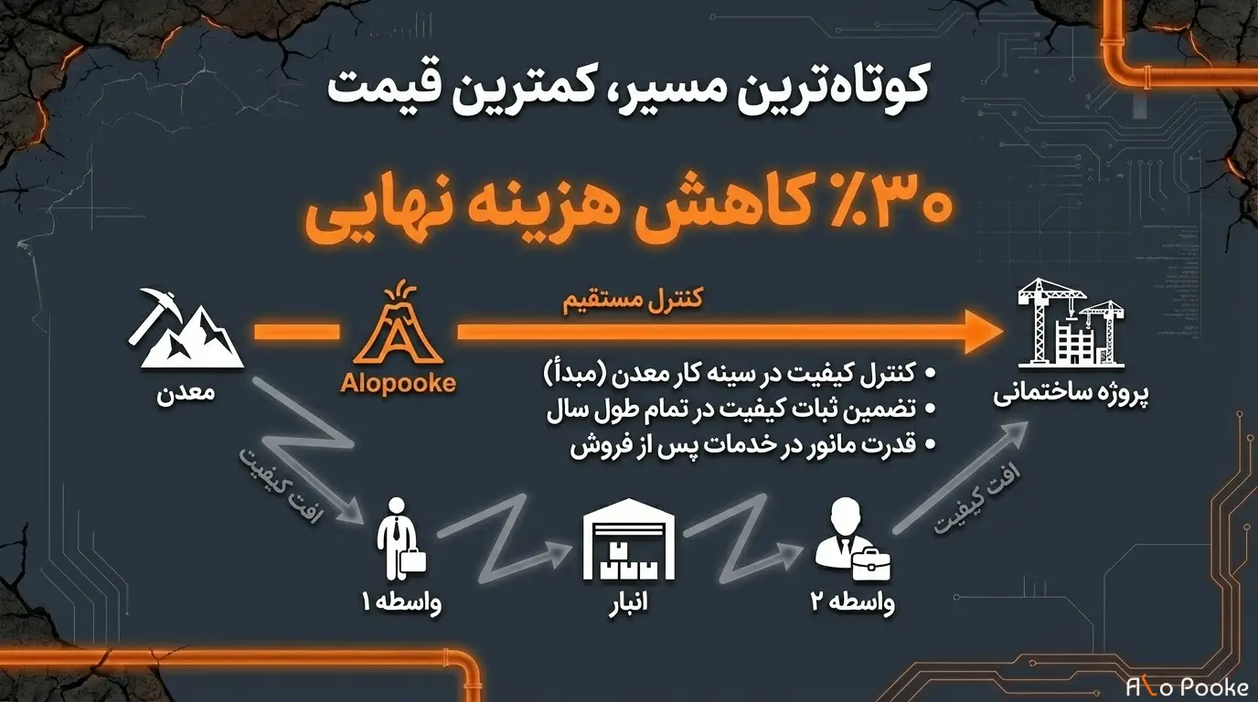 نکات طلایی برای انتخاب فروشنده معتبر پوکه