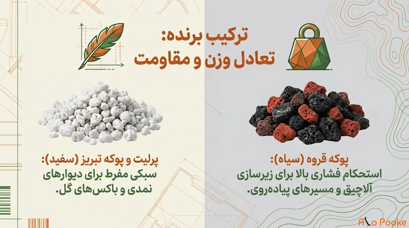 پوکه معدنی در طراحی و ساخت باغ‌های عمودی و سقف‌های سبز