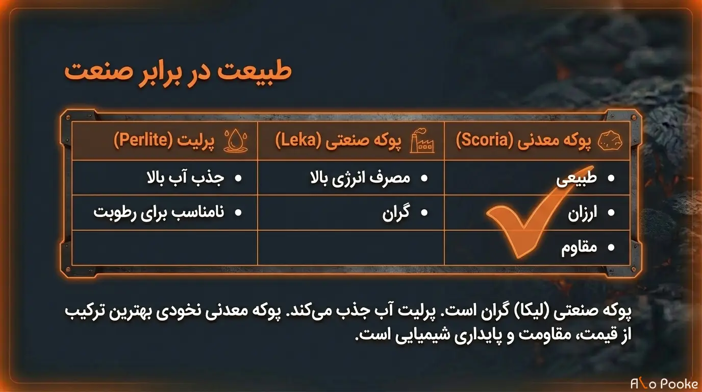 چرا وزن مخصوص پوکه نخودی کمتر از مصالح مشابه است؟