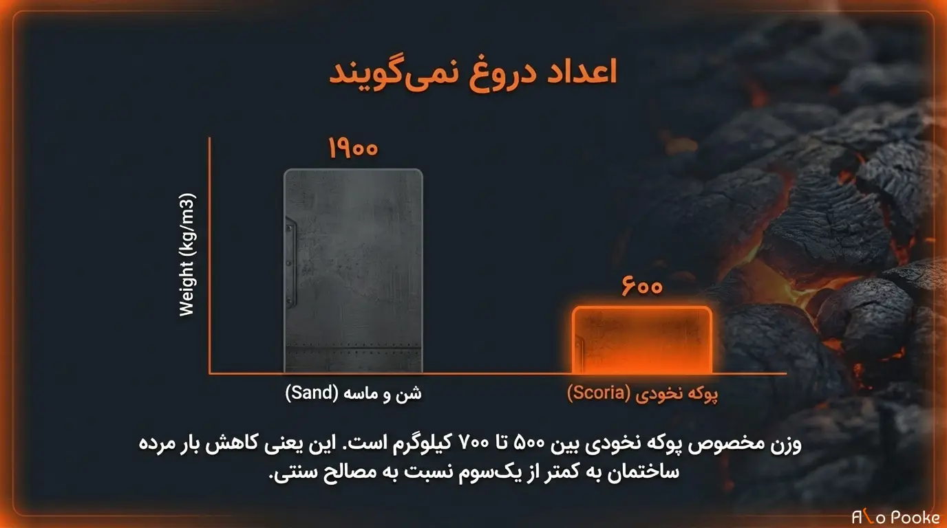 چرا وزن مخصوص پوکه نخودی کمتر از مصالح مشابه است؟