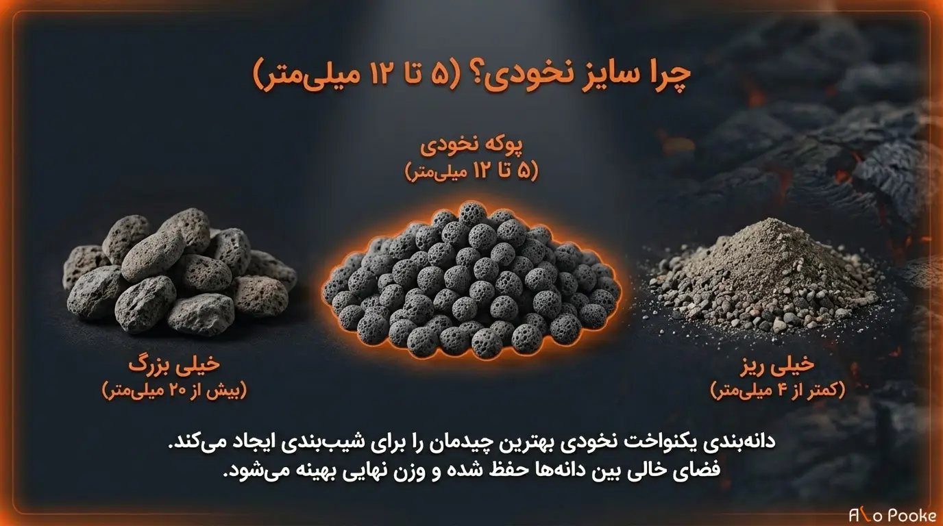 چرا وزن مخصوص پوکه نخودی کمتر از مصالح مشابه است؟