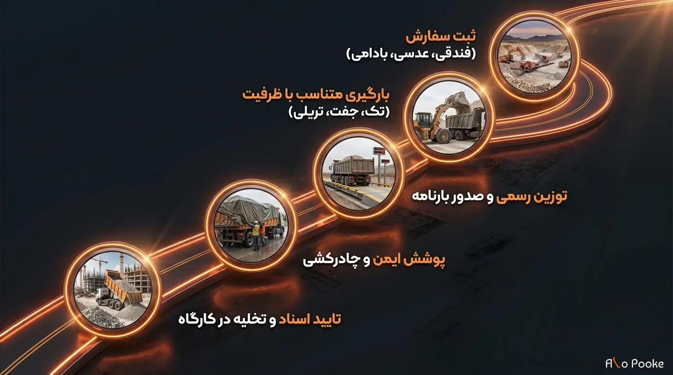 اعلام بار و مراحل لجستیک؛ از معدن تا کارگاه ساختمانی