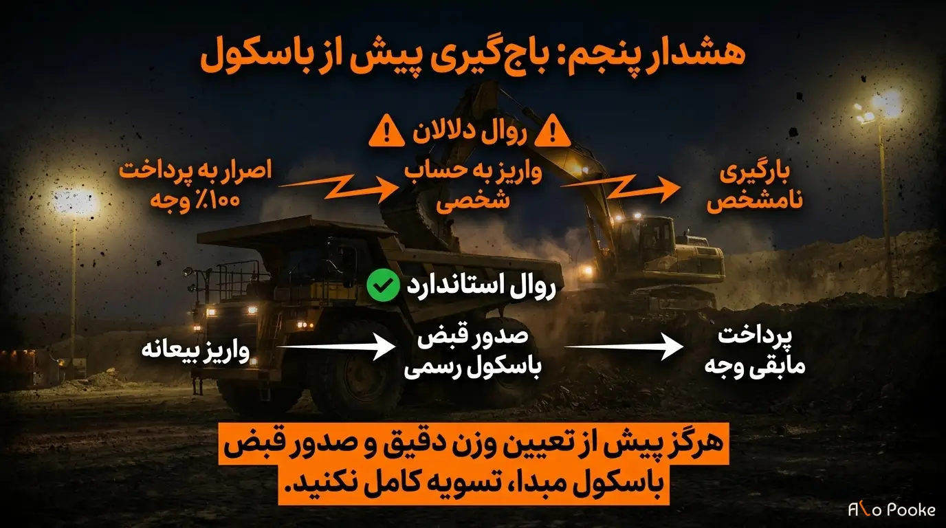 اصرار به پرداخت کامل قبل از اعتمادسازی
