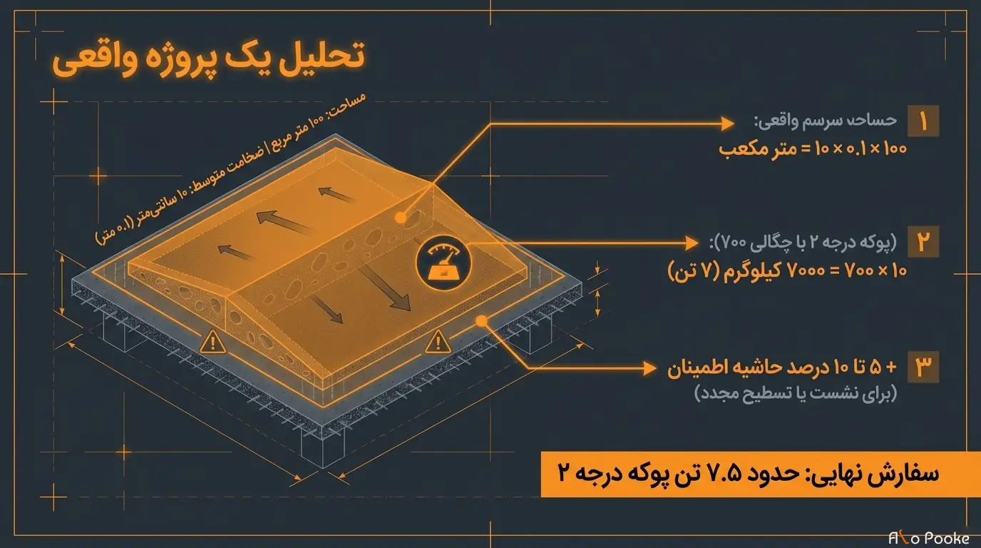 محاسبه مقدار پوکه فندقی موردنیاز پروژه