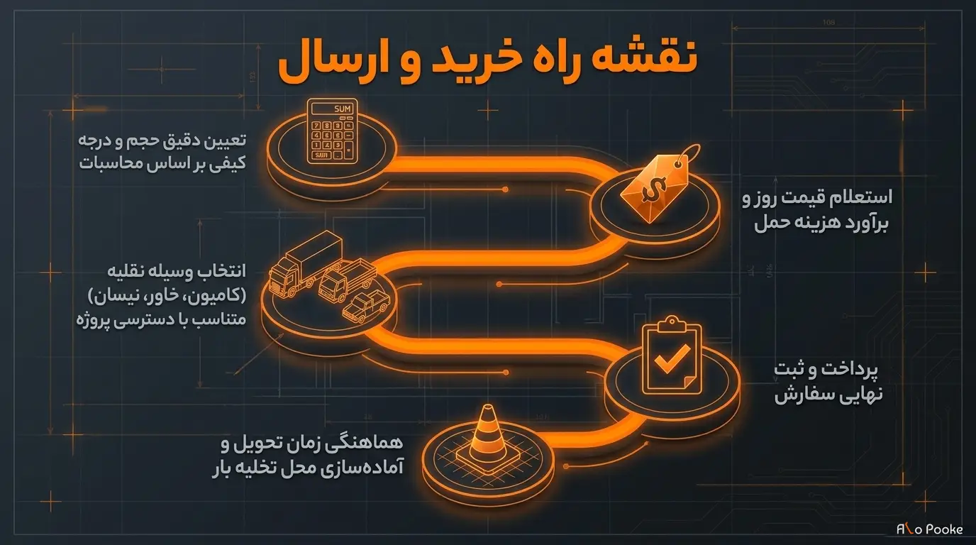 محاسبه مقدار پوکه فندقی موردنیاز پروژه